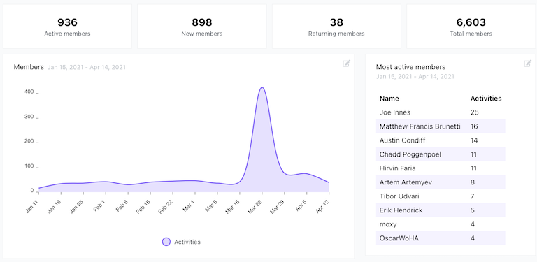 Member Activity in the Tina Community for 2021 Q1 in Orbit